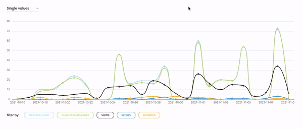 Gif showing the graph in Deliverability tab