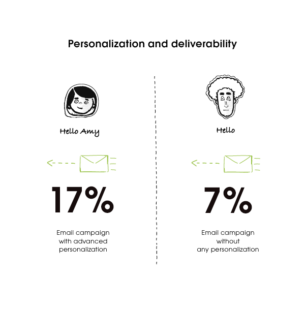 Personalization and deliverability