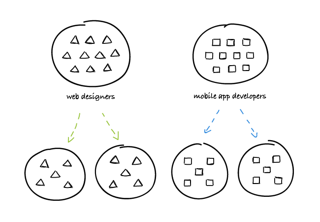 Diagram showing segmentation of web designers and mobile app developers into smaller target groups using different shapes and arrows.