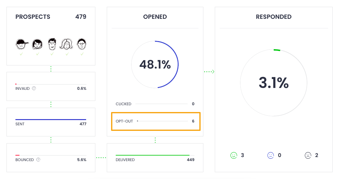 "Opt-out" stats in general stats