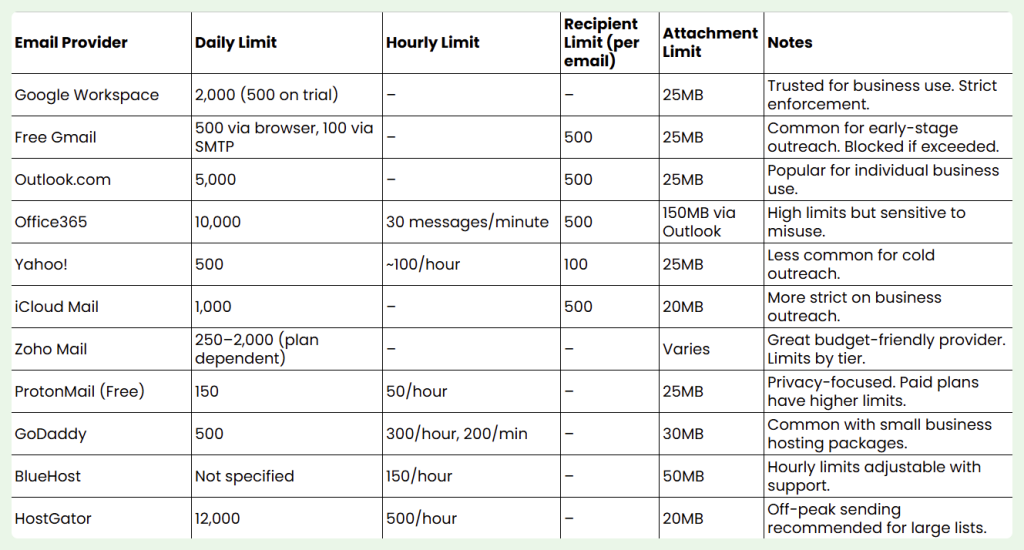 A table of some standard limits per provider.
